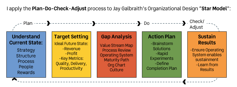 proven process